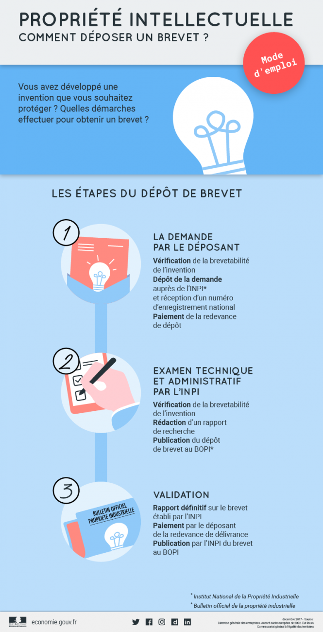 Comment déposer un brevet ?