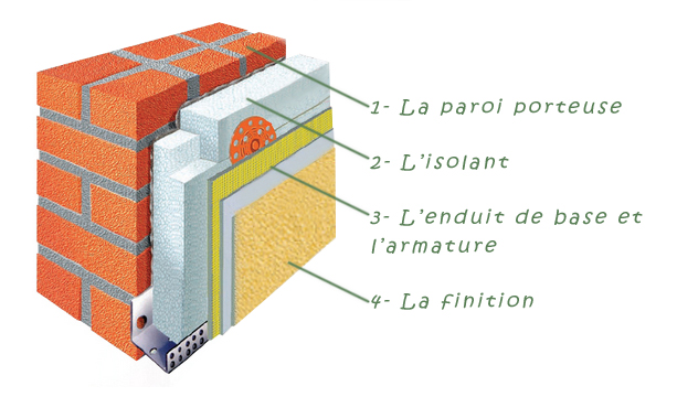 Comment fonctionne l’isolation de la maison ?