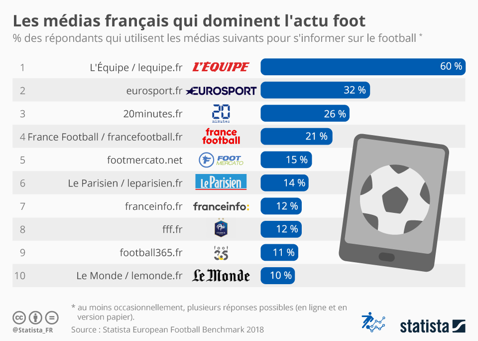 Comment suivre l’actualité des grands clubs européens de football ?