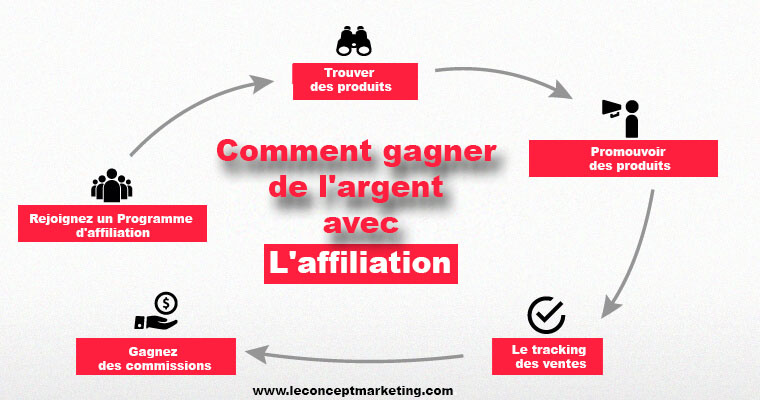 Gagner de l’argent avec l’affiliation, c’est possible