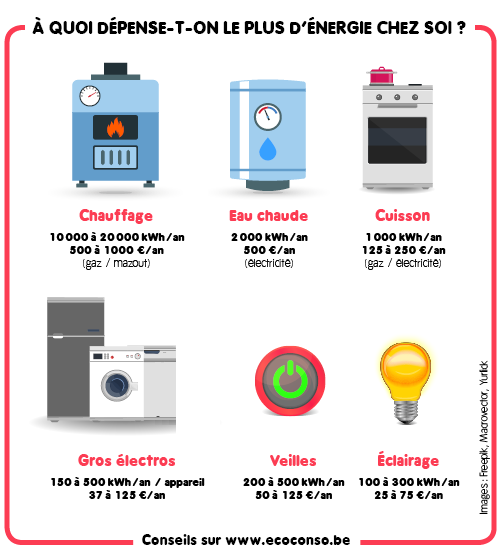 Les économies, ça passe aussi par les énergies