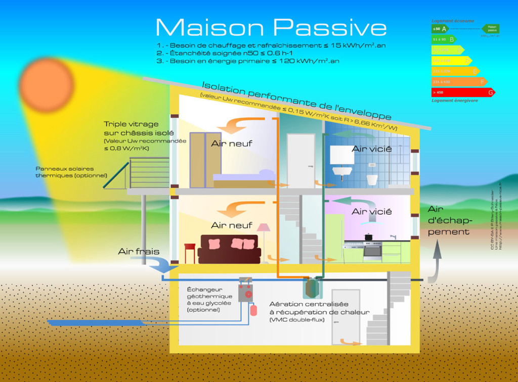 Maison passive : c’est quoi ?