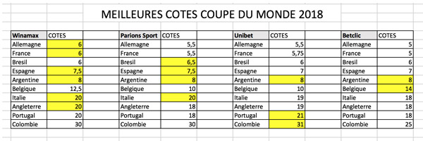 Paris sportifs Coupe du Monde : pourquoi opter pour un site comparatif ?