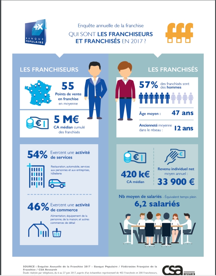 Pourquoi opter pour une franchise