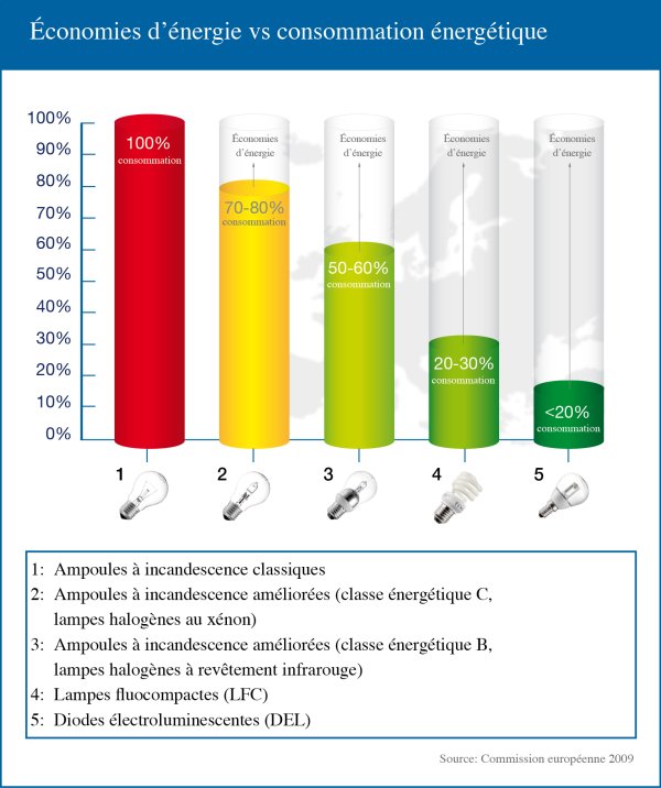 Pourquoi utiliser les ampoules LED ?