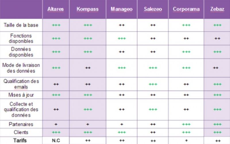 Prospection BtoB, base de données BtoB