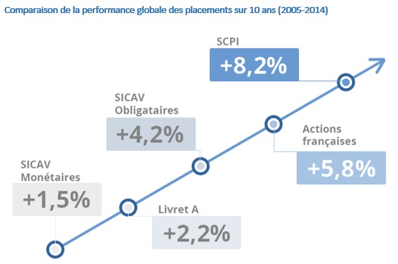 SCPI : les données-clés pour une meilleure rentabilité