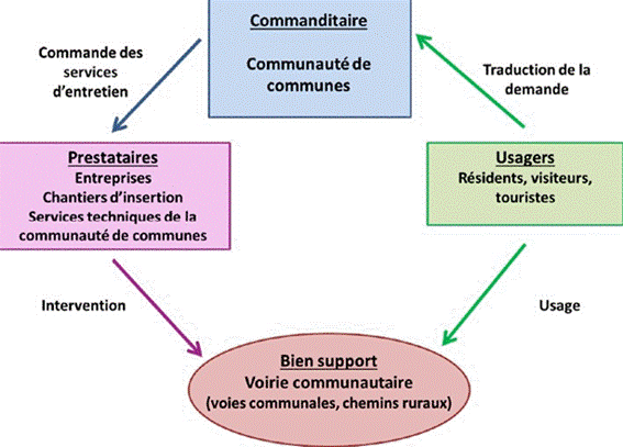 Se familiariser avec la notion de voirie