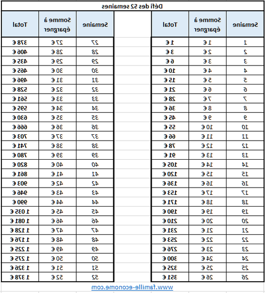 Suivez minutieusement tous les bons plans pour un maximum d’économies